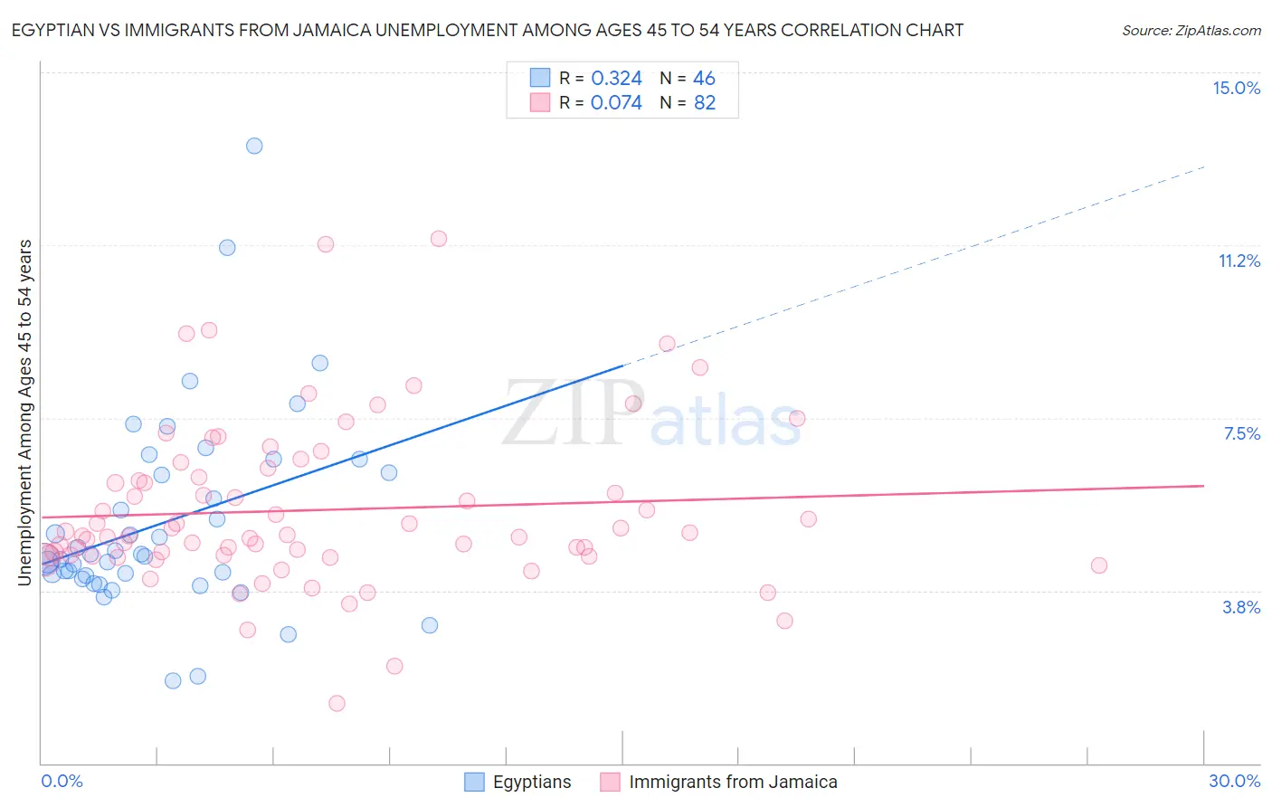 Egyptian vs Immigrants from Jamaica Unemployment Among Ages 45 to 54 years