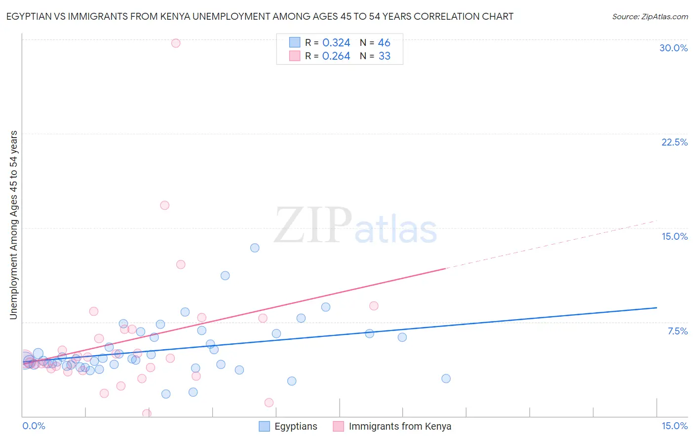 Egyptian vs Immigrants from Kenya Unemployment Among Ages 45 to 54 years