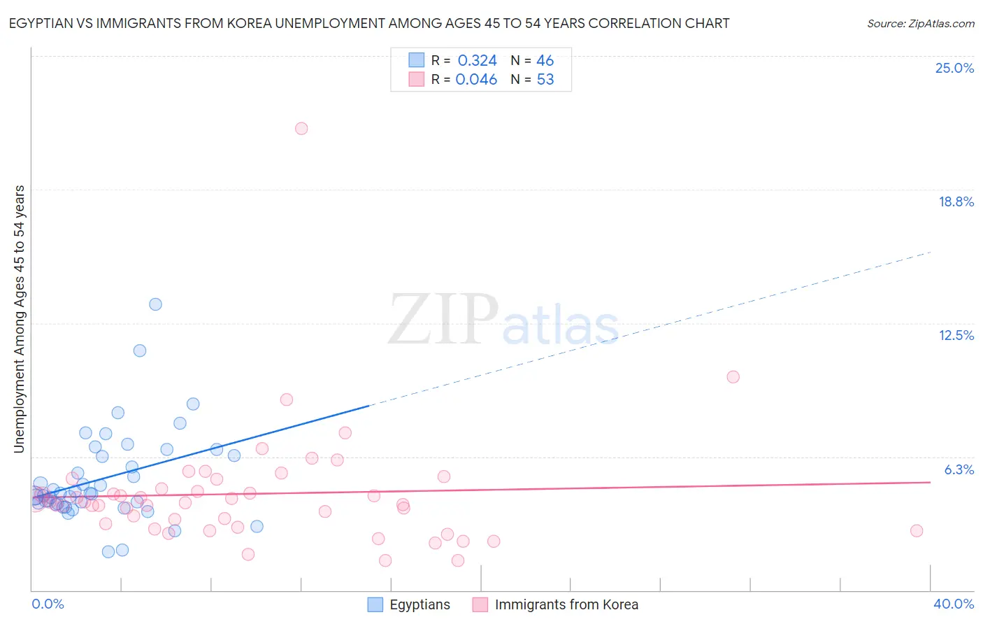 Egyptian vs Immigrants from Korea Unemployment Among Ages 45 to 54 years