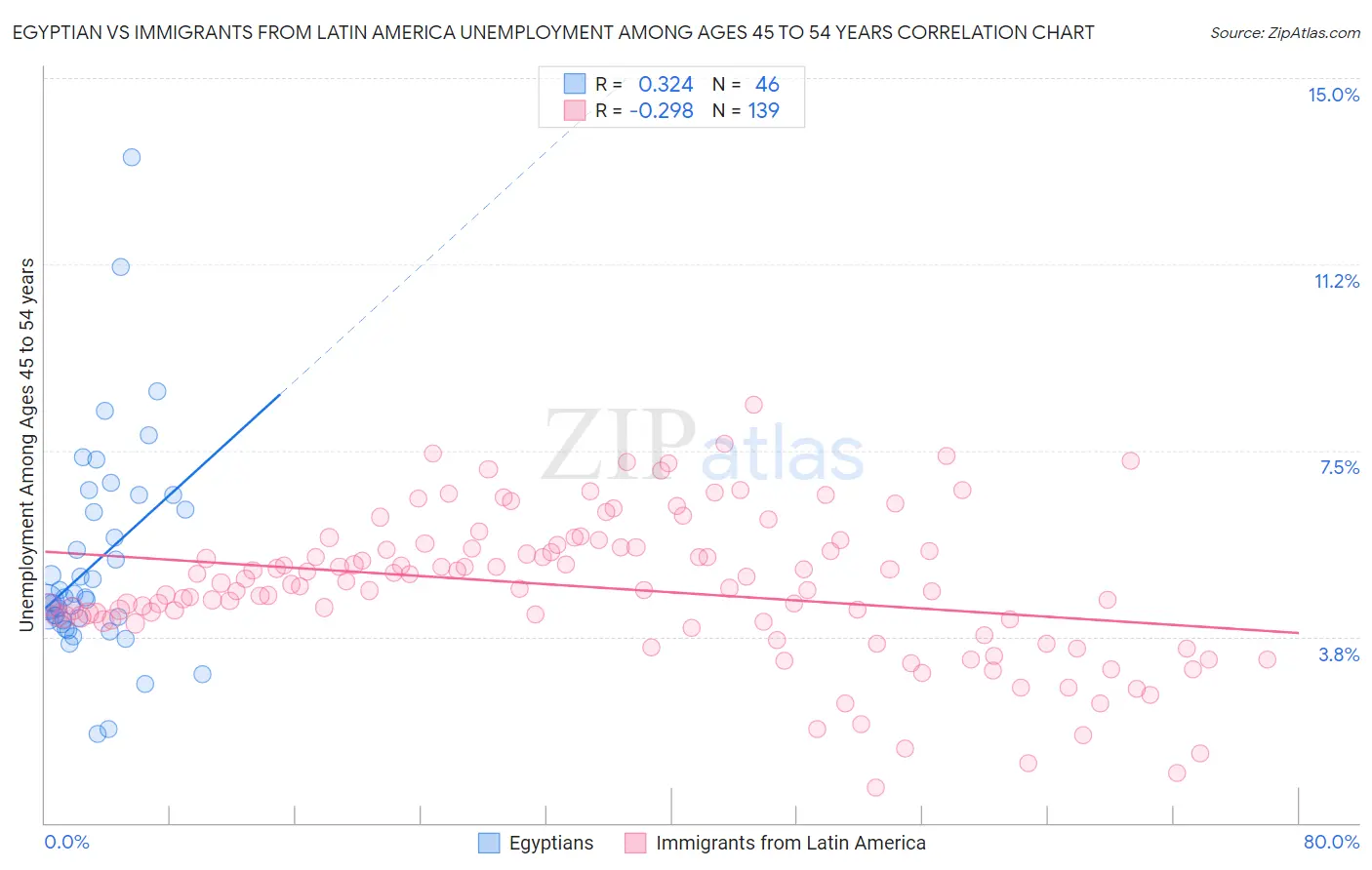 Egyptian vs Immigrants from Latin America Unemployment Among Ages 45 to 54 years