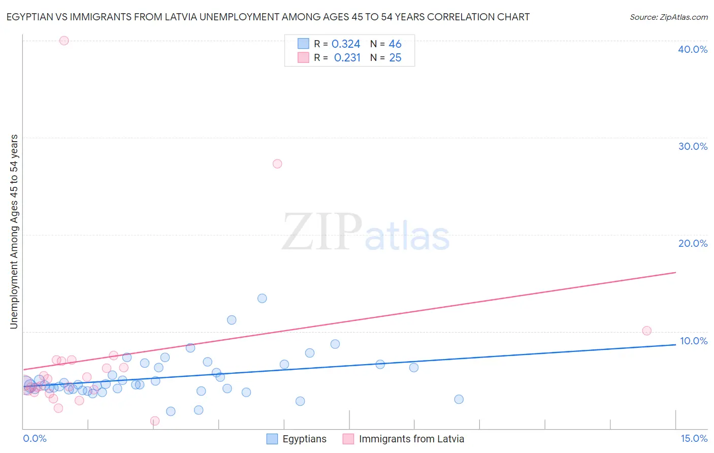 Egyptian vs Immigrants from Latvia Unemployment Among Ages 45 to 54 years