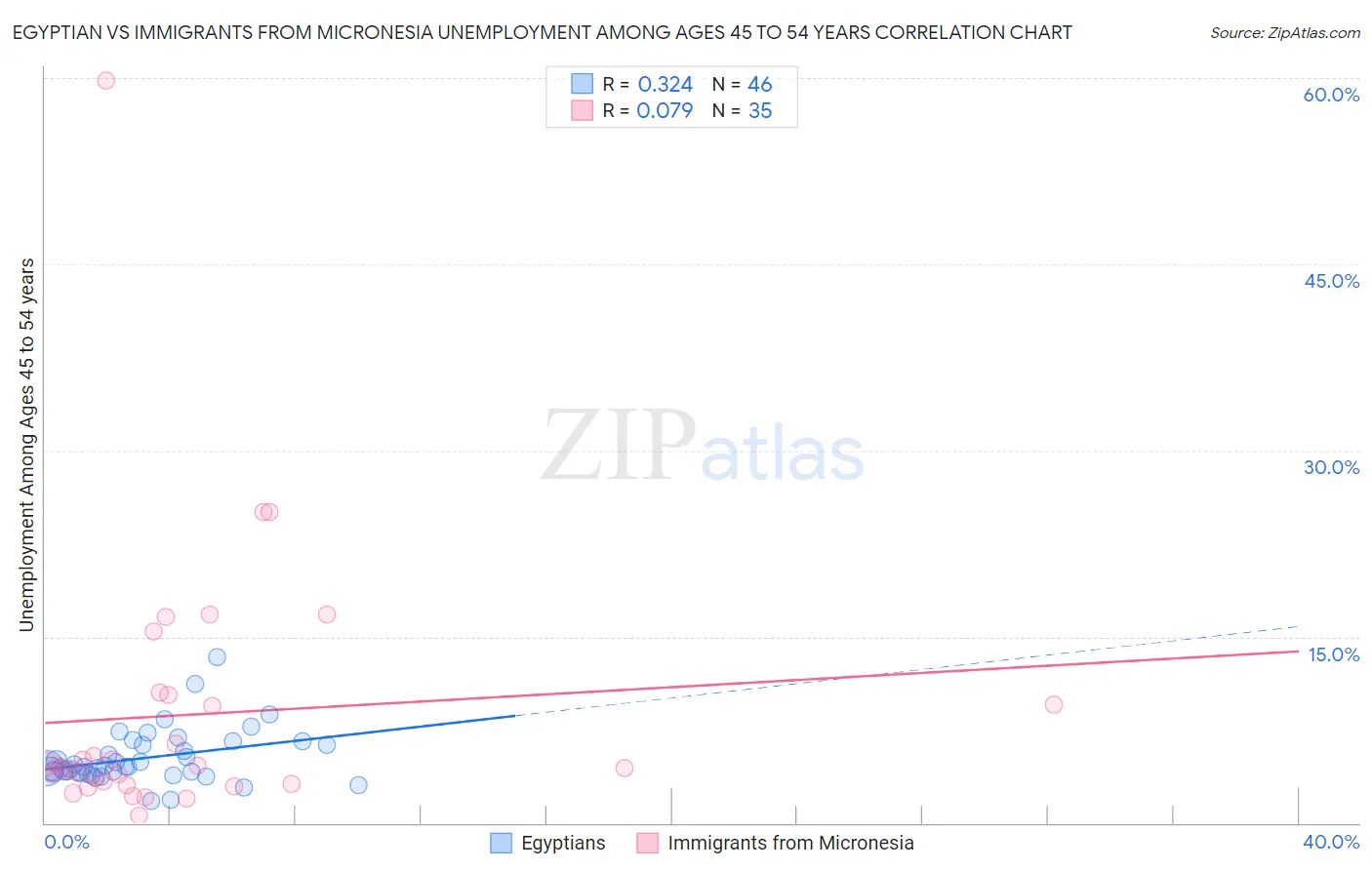 Egyptian vs Immigrants from Micronesia Unemployment Among Ages 45 to 54 years