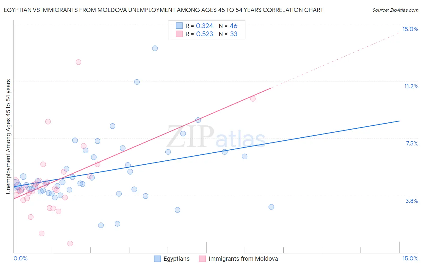 Egyptian vs Immigrants from Moldova Unemployment Among Ages 45 to 54 years