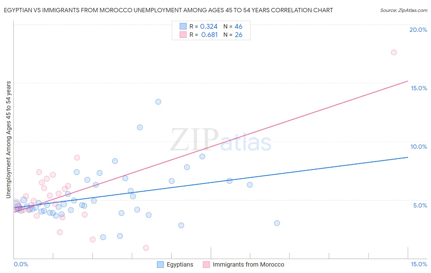 Egyptian vs Immigrants from Morocco Unemployment Among Ages 45 to 54 years