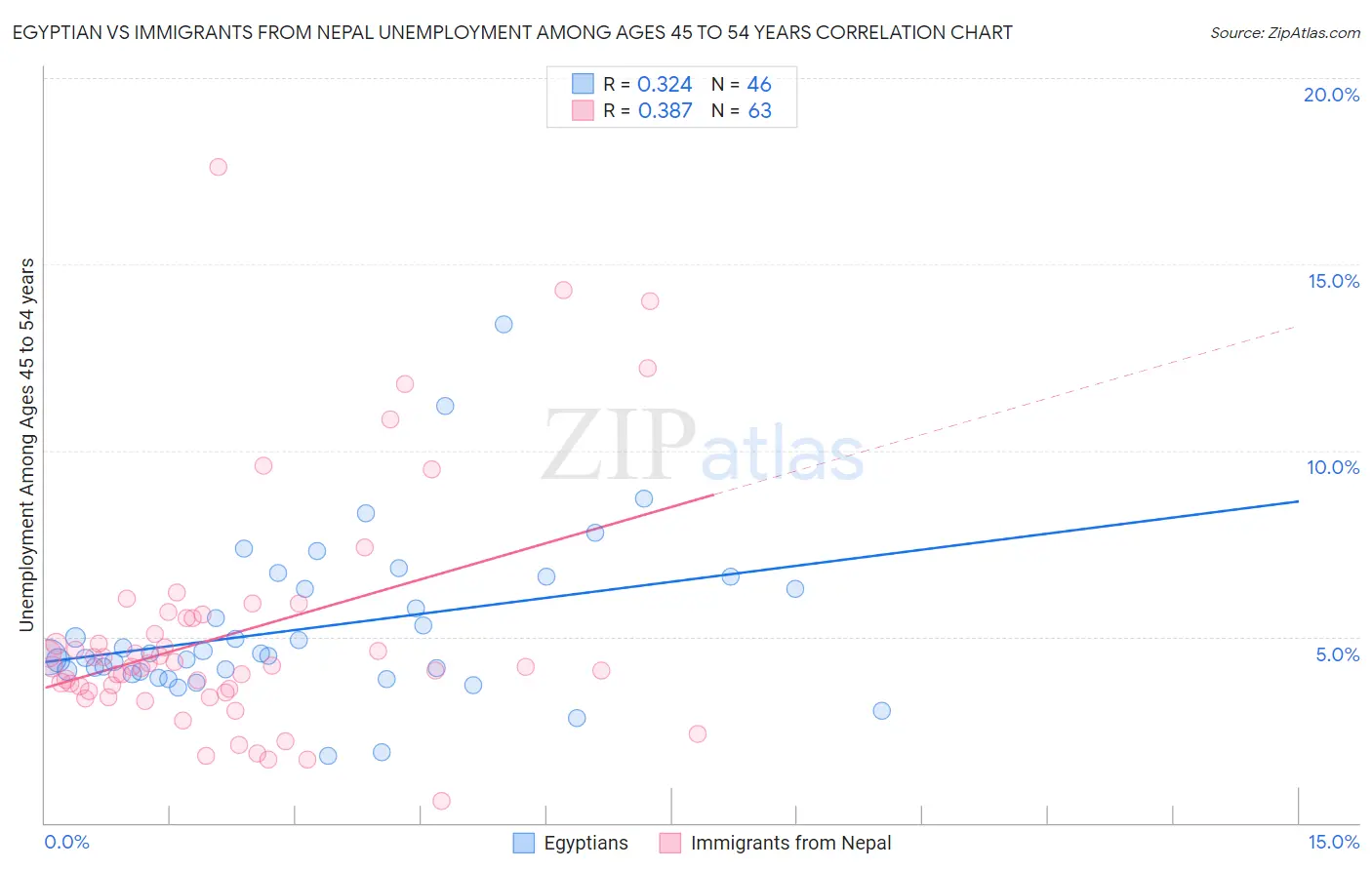 Egyptian vs Immigrants from Nepal Unemployment Among Ages 45 to 54 years
