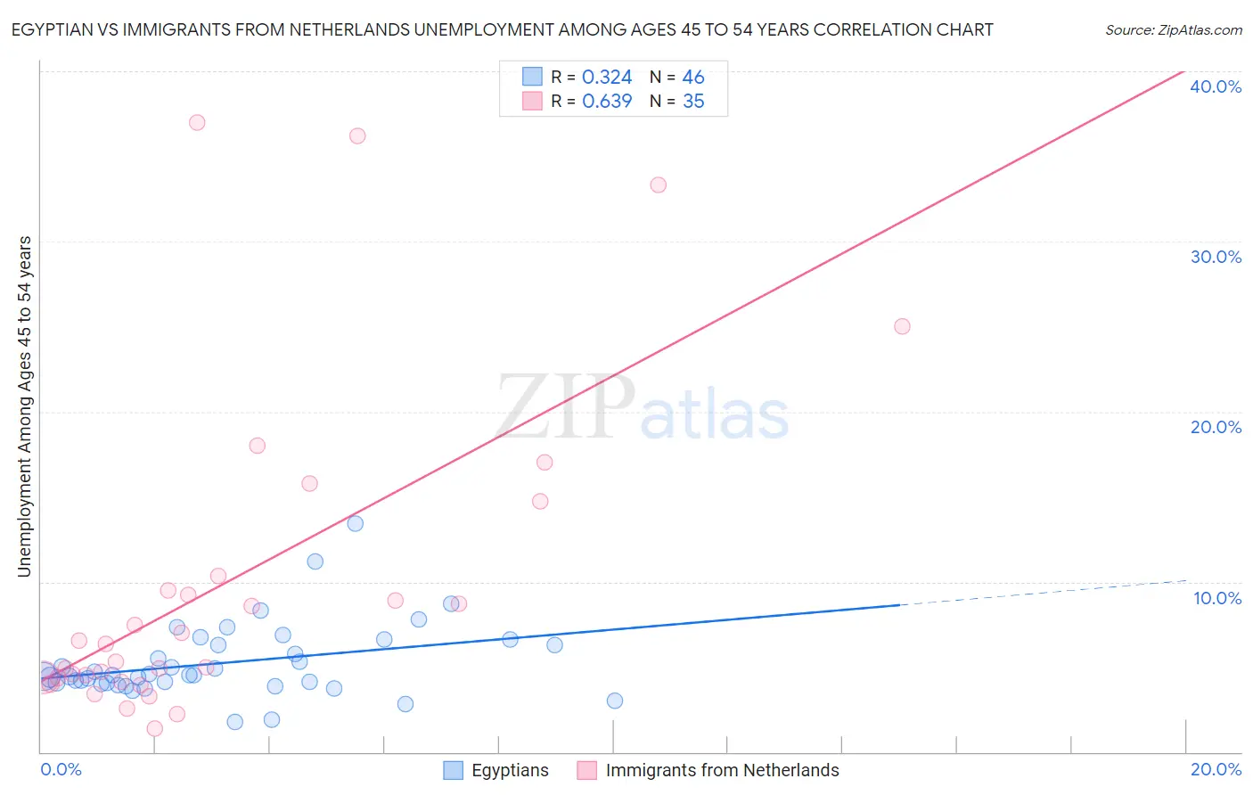 Egyptian vs Immigrants from Netherlands Unemployment Among Ages 45 to 54 years