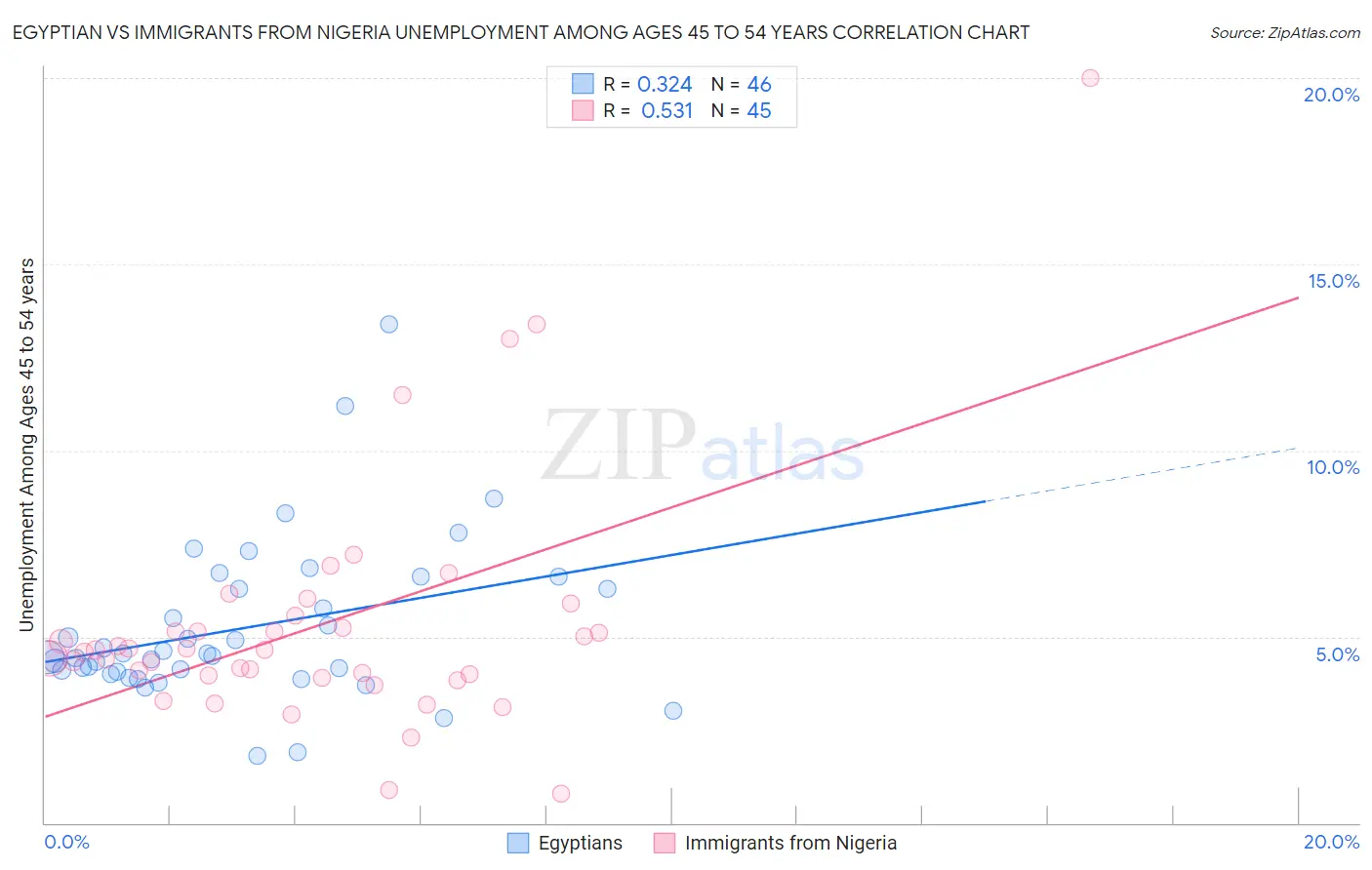 Egyptian vs Immigrants from Nigeria Unemployment Among Ages 45 to 54 years