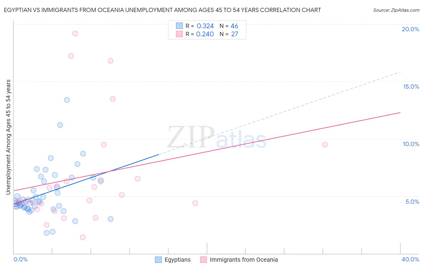 Egyptian vs Immigrants from Oceania Unemployment Among Ages 45 to 54 years