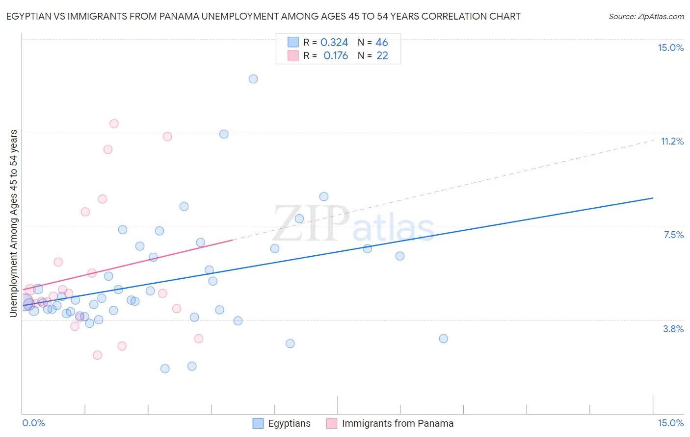 Egyptian vs Immigrants from Panama Unemployment Among Ages 45 to 54 years