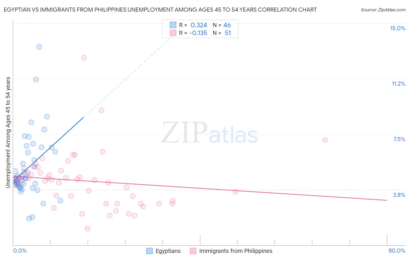 Egyptian vs Immigrants from Philippines Unemployment Among Ages 45 to 54 years