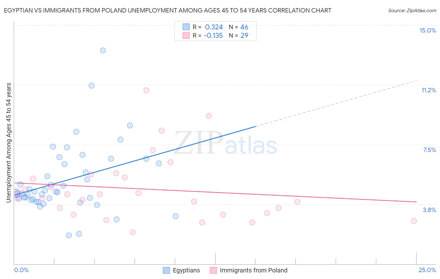 Egyptian vs Immigrants from Poland Unemployment Among Ages 45 to 54 years