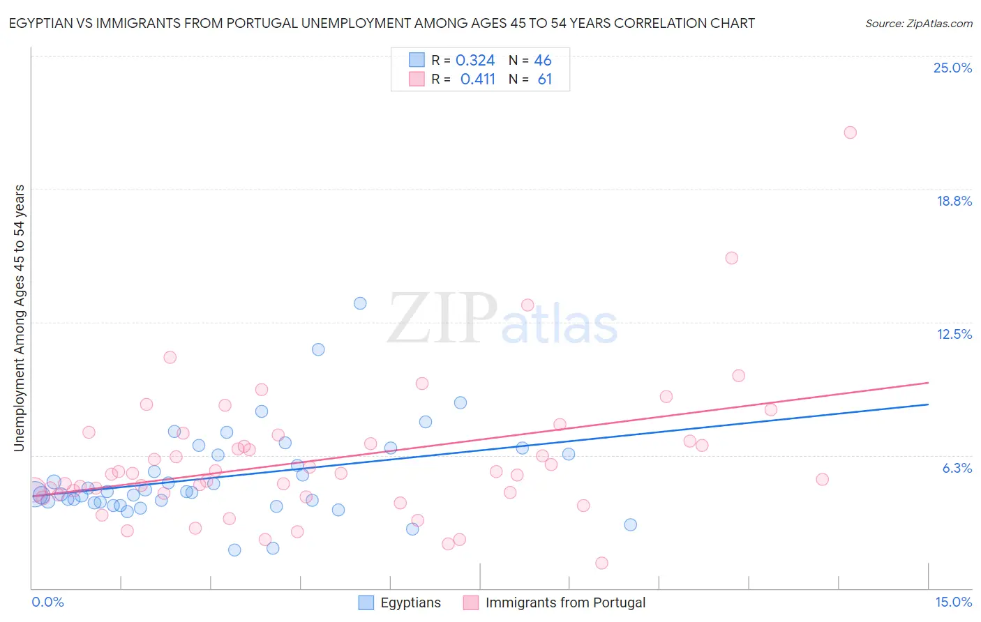 Egyptian vs Immigrants from Portugal Unemployment Among Ages 45 to 54 years