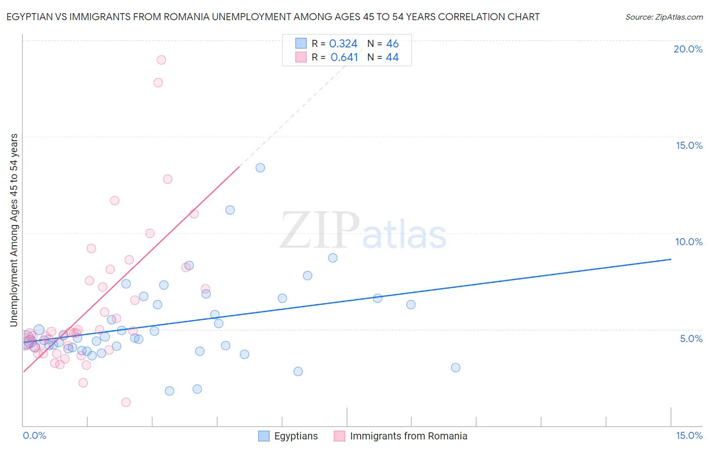 Egyptian vs Immigrants from Romania Unemployment Among Ages 45 to 54 years