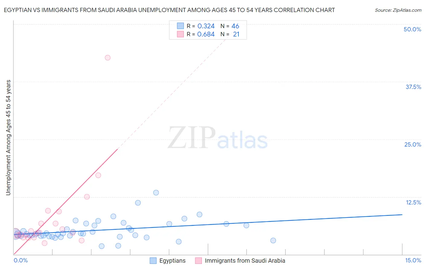 Egyptian vs Immigrants from Saudi Arabia Unemployment Among Ages 45 to 54 years