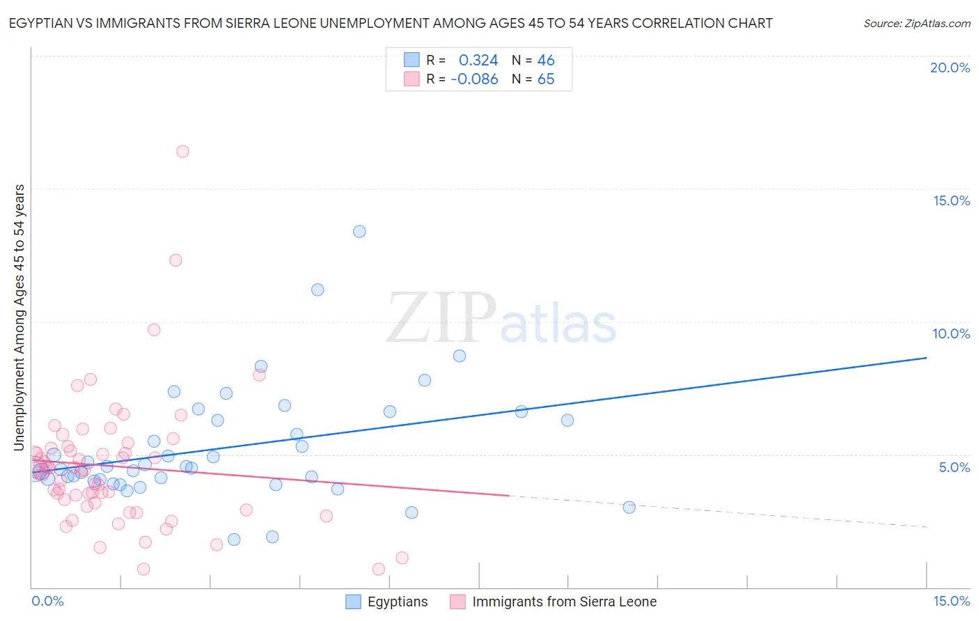 Egyptian vs Immigrants from Sierra Leone Unemployment Among Ages 45 to 54 years
