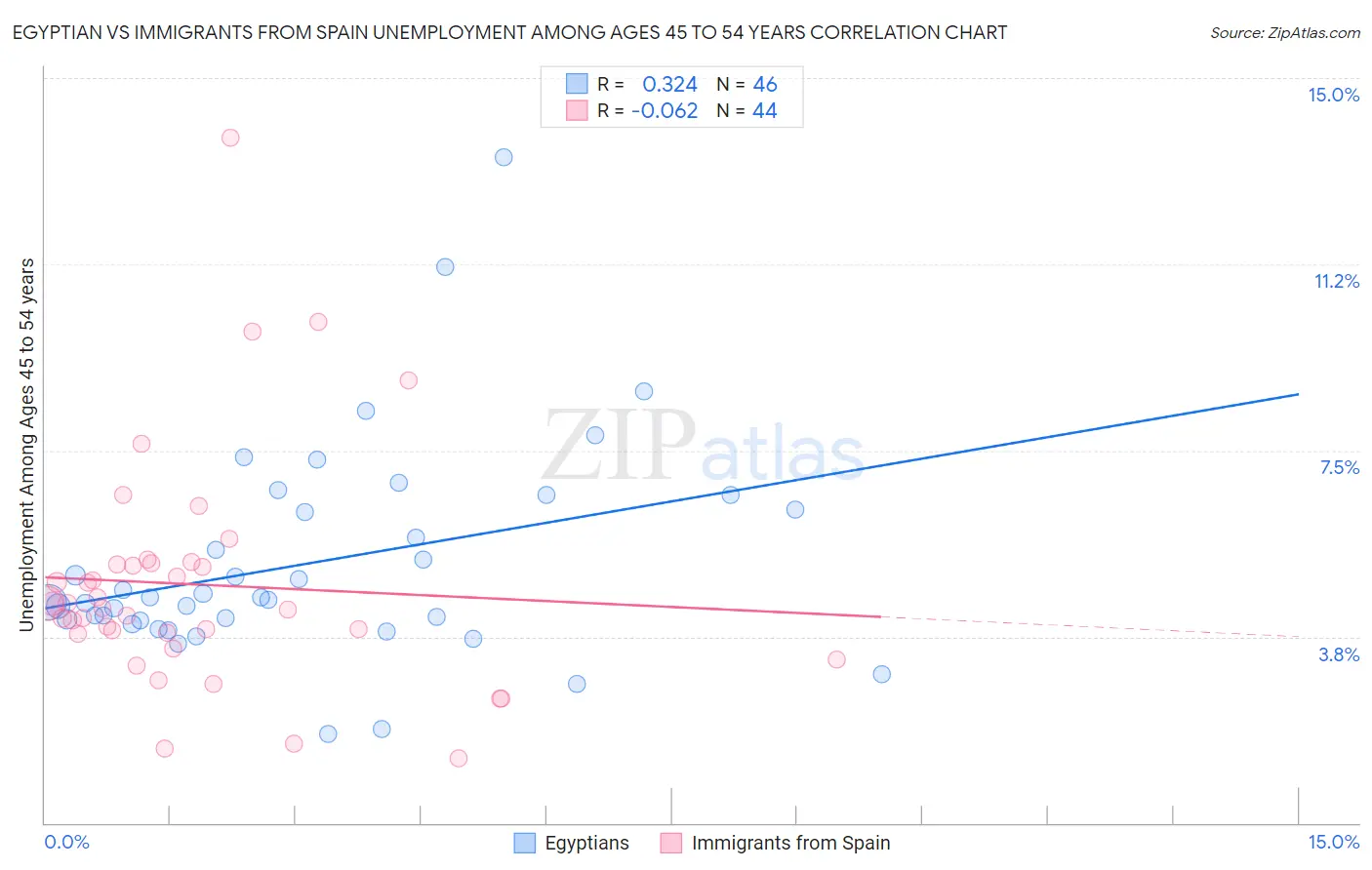 Egyptian vs Immigrants from Spain Unemployment Among Ages 45 to 54 years