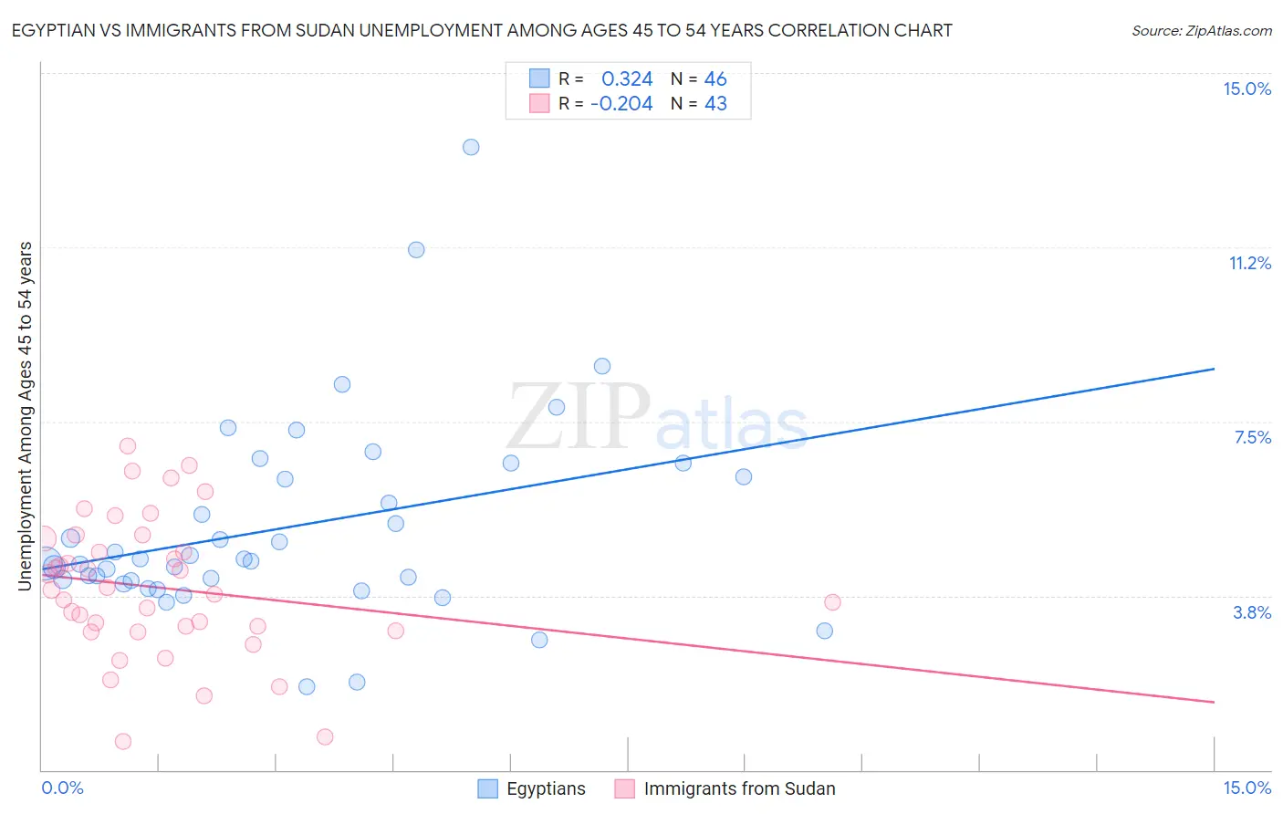 Egyptian vs Immigrants from Sudan Unemployment Among Ages 45 to 54 years