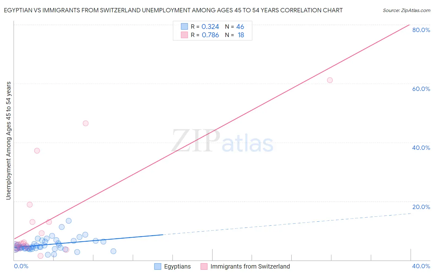 Egyptian vs Immigrants from Switzerland Unemployment Among Ages 45 to 54 years