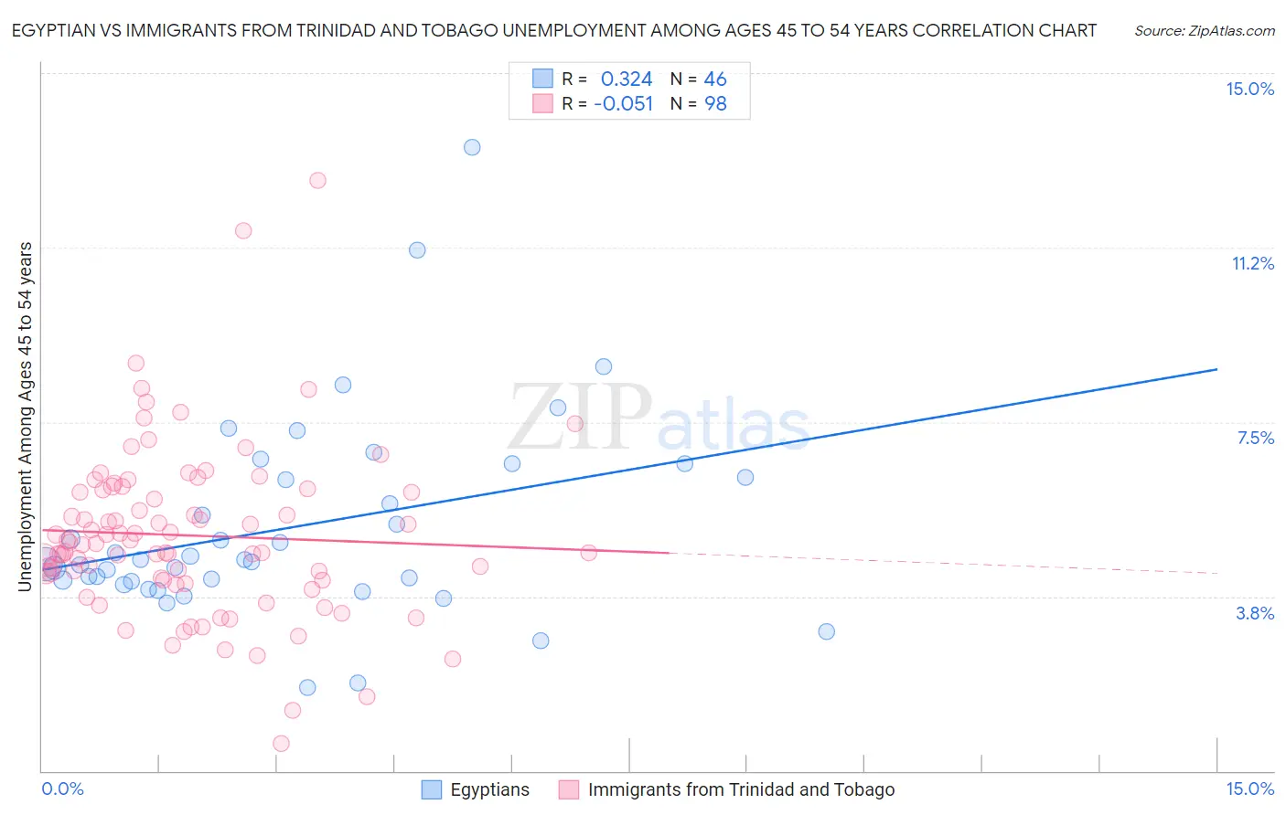 Egyptian vs Immigrants from Trinidad and Tobago Unemployment Among Ages 45 to 54 years