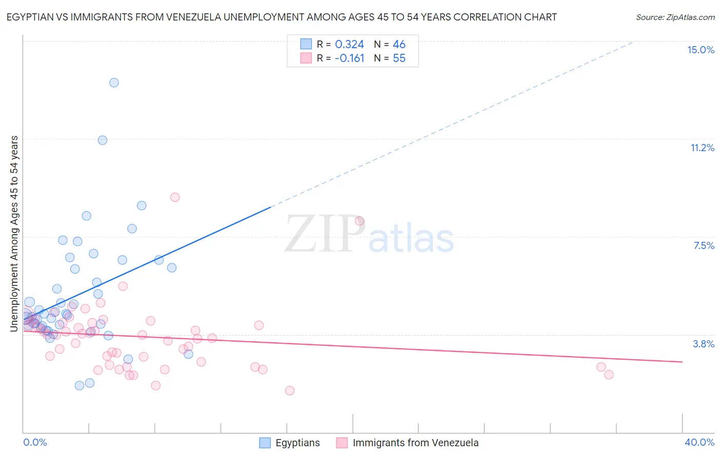Egyptian vs Immigrants from Venezuela Unemployment Among Ages 45 to 54 years