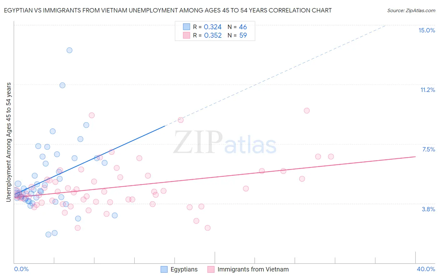 Egyptian vs Immigrants from Vietnam Unemployment Among Ages 45 to 54 years