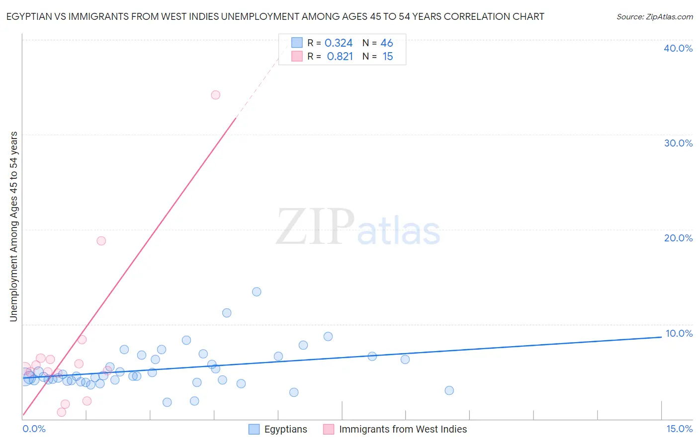 Egyptian vs Immigrants from West Indies Unemployment Among Ages 45 to 54 years