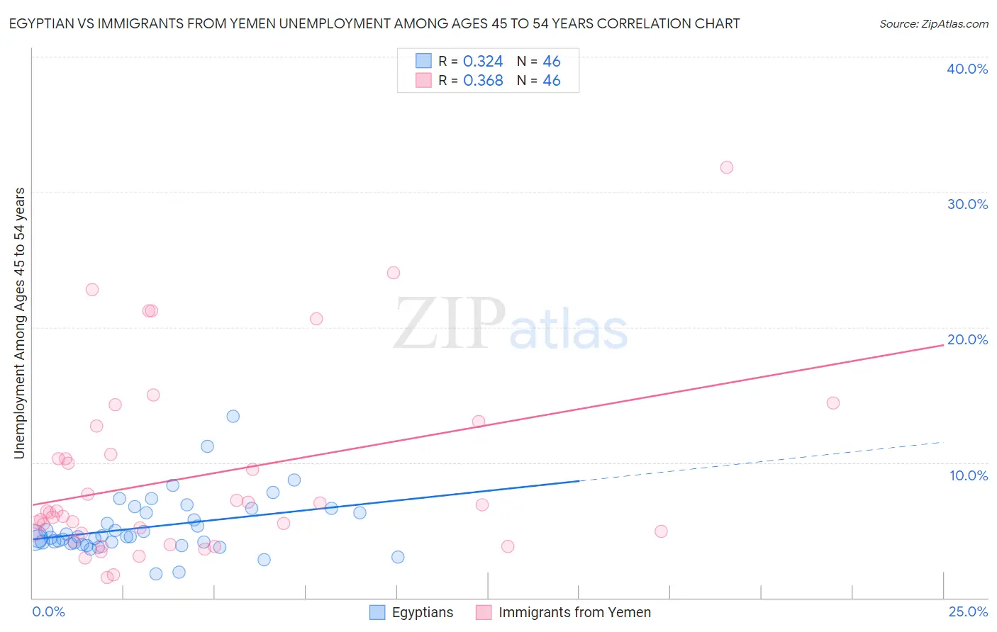 Egyptian vs Immigrants from Yemen Unemployment Among Ages 45 to 54 years