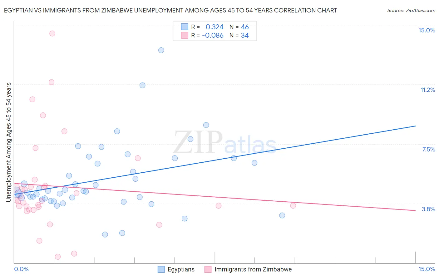 Egyptian vs Immigrants from Zimbabwe Unemployment Among Ages 45 to 54 years