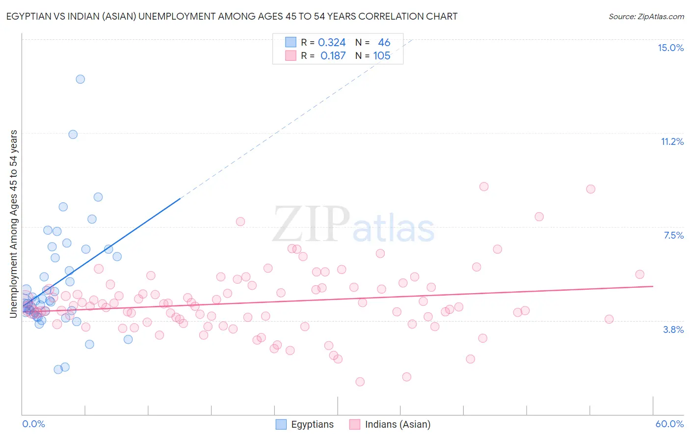 Egyptian vs Indian (Asian) Unemployment Among Ages 45 to 54 years
