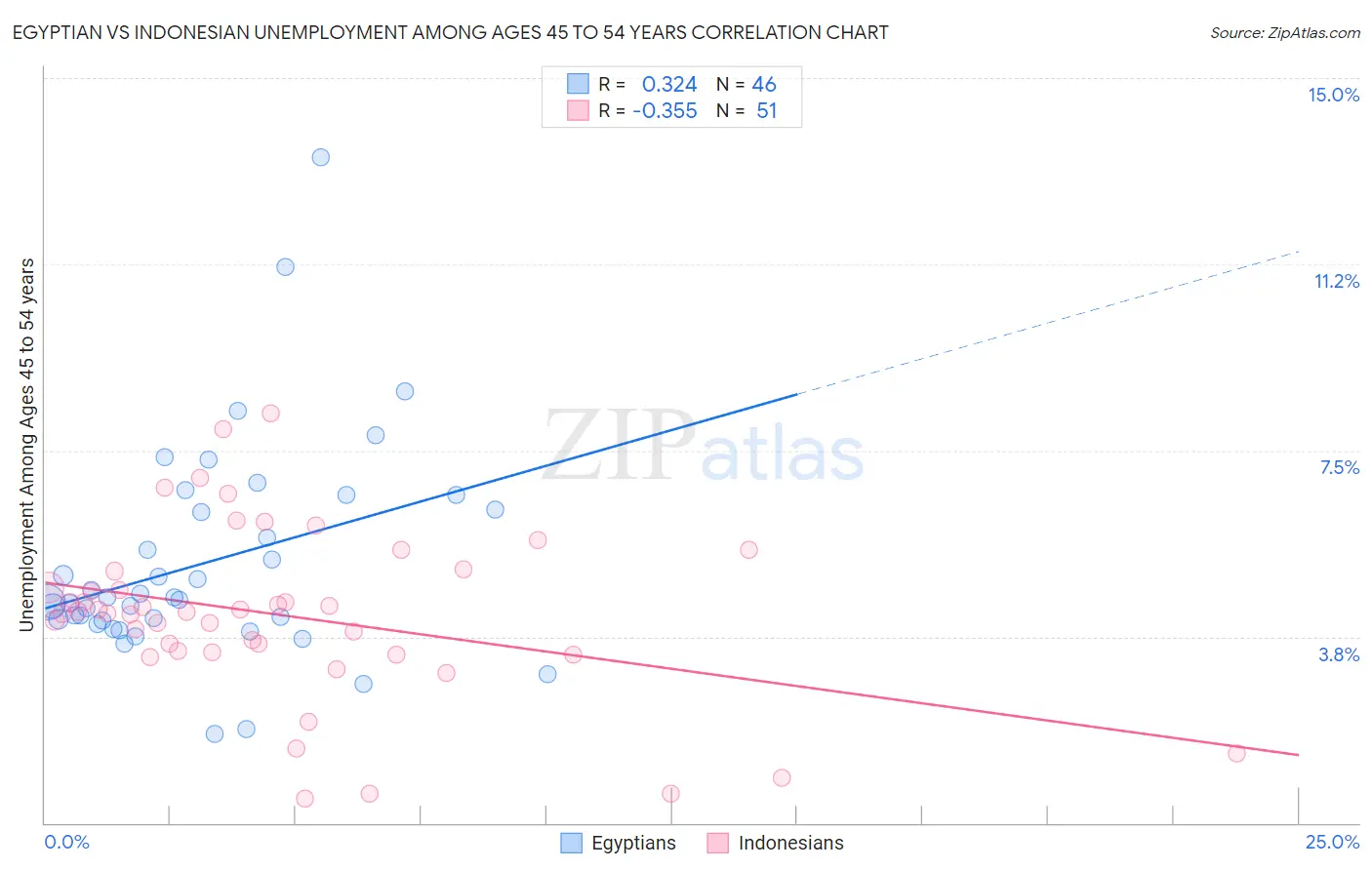 Egyptian vs Indonesian Unemployment Among Ages 45 to 54 years