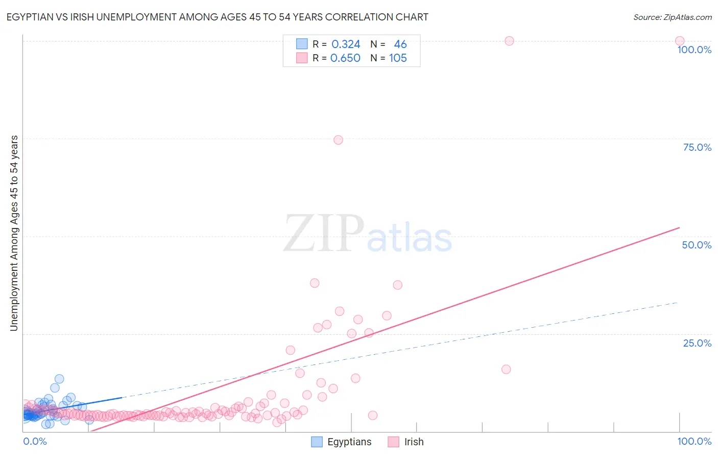 Egyptian vs Irish Unemployment Among Ages 45 to 54 years