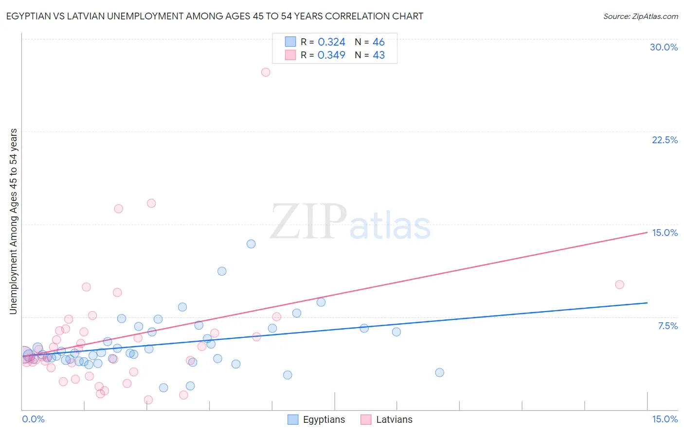 Egyptian vs Latvian Unemployment Among Ages 45 to 54 years