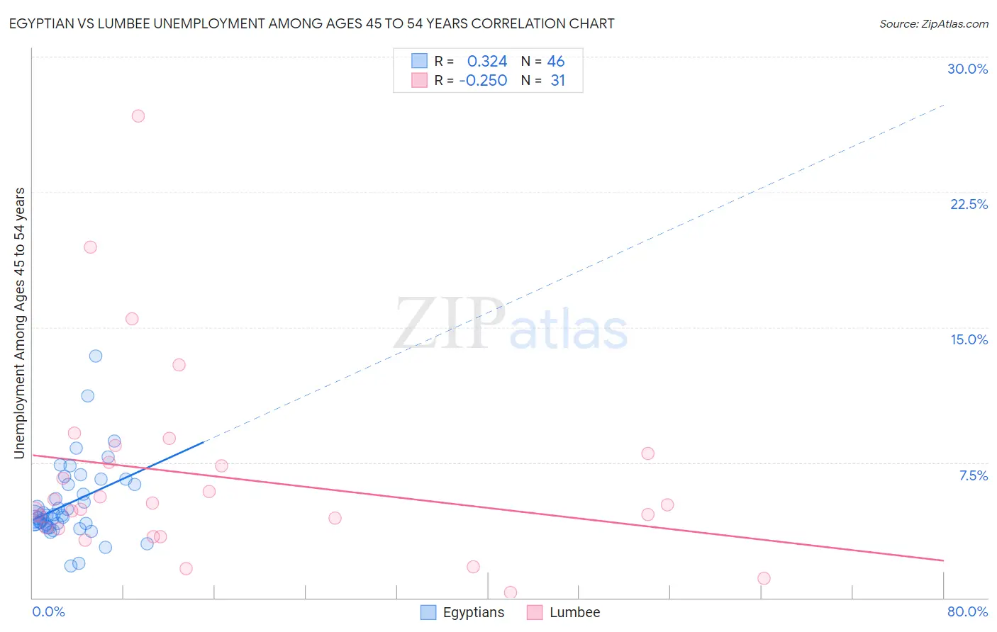 Egyptian vs Lumbee Unemployment Among Ages 45 to 54 years