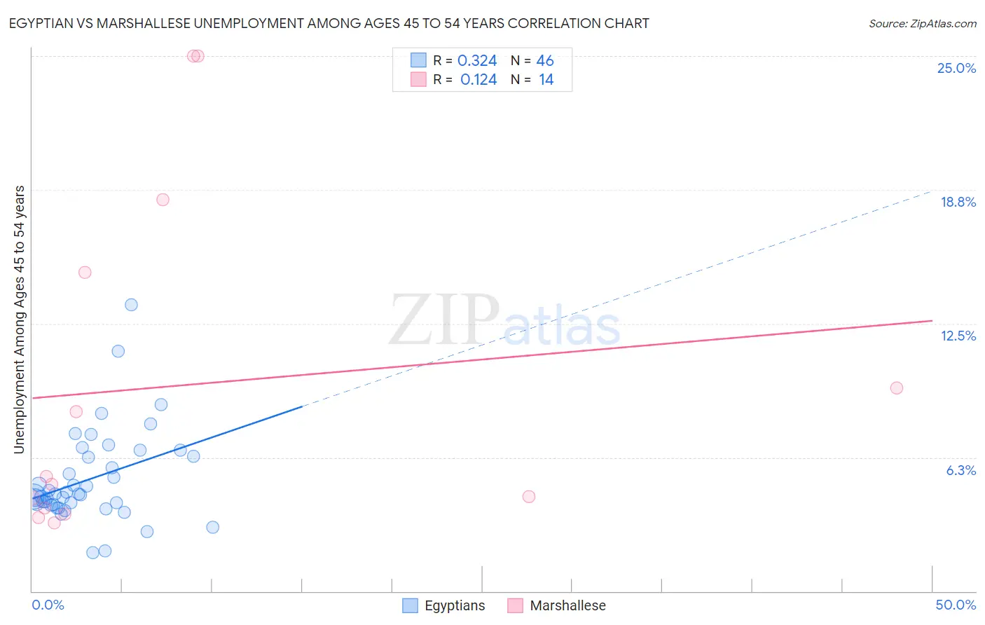 Egyptian vs Marshallese Unemployment Among Ages 45 to 54 years