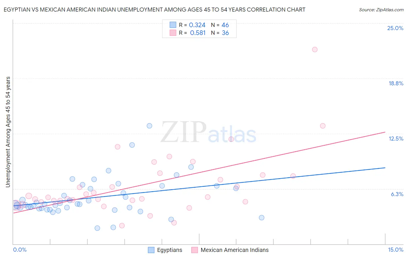 Egyptian vs Mexican American Indian Unemployment Among Ages 45 to 54 years