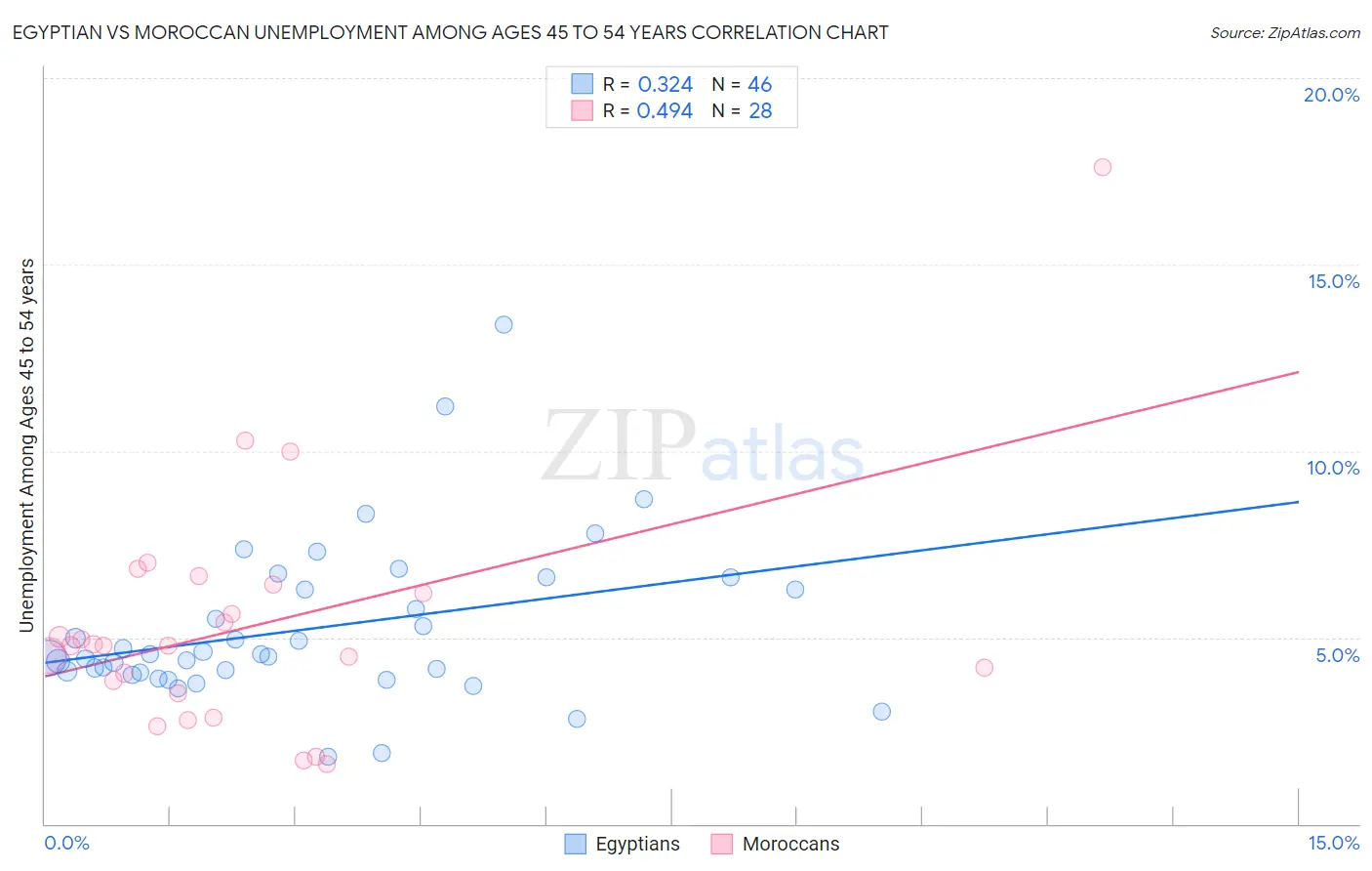 Egyptian vs Moroccan Unemployment Among Ages 45 to 54 years