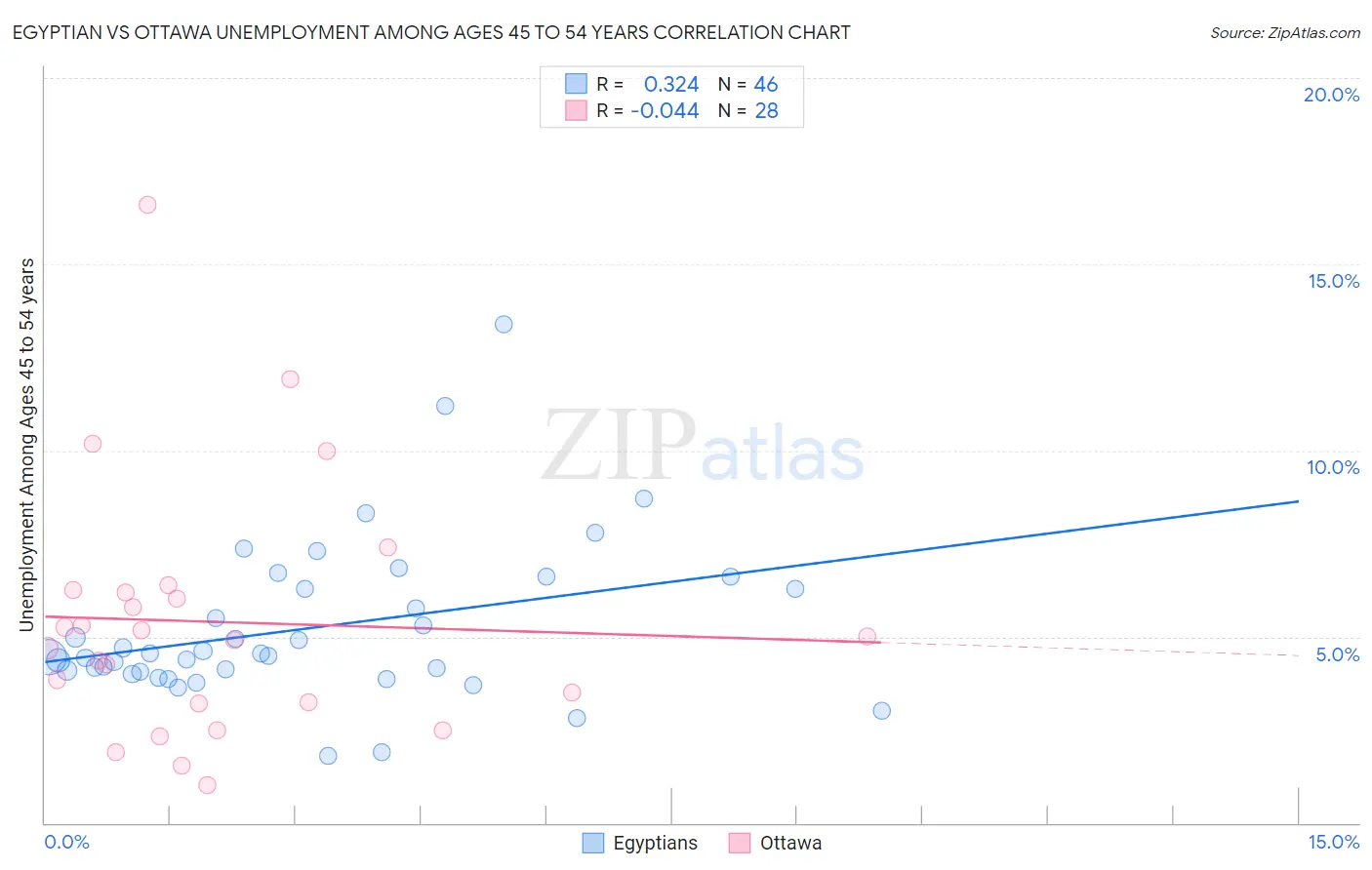 Egyptian vs Ottawa Unemployment Among Ages 45 to 54 years