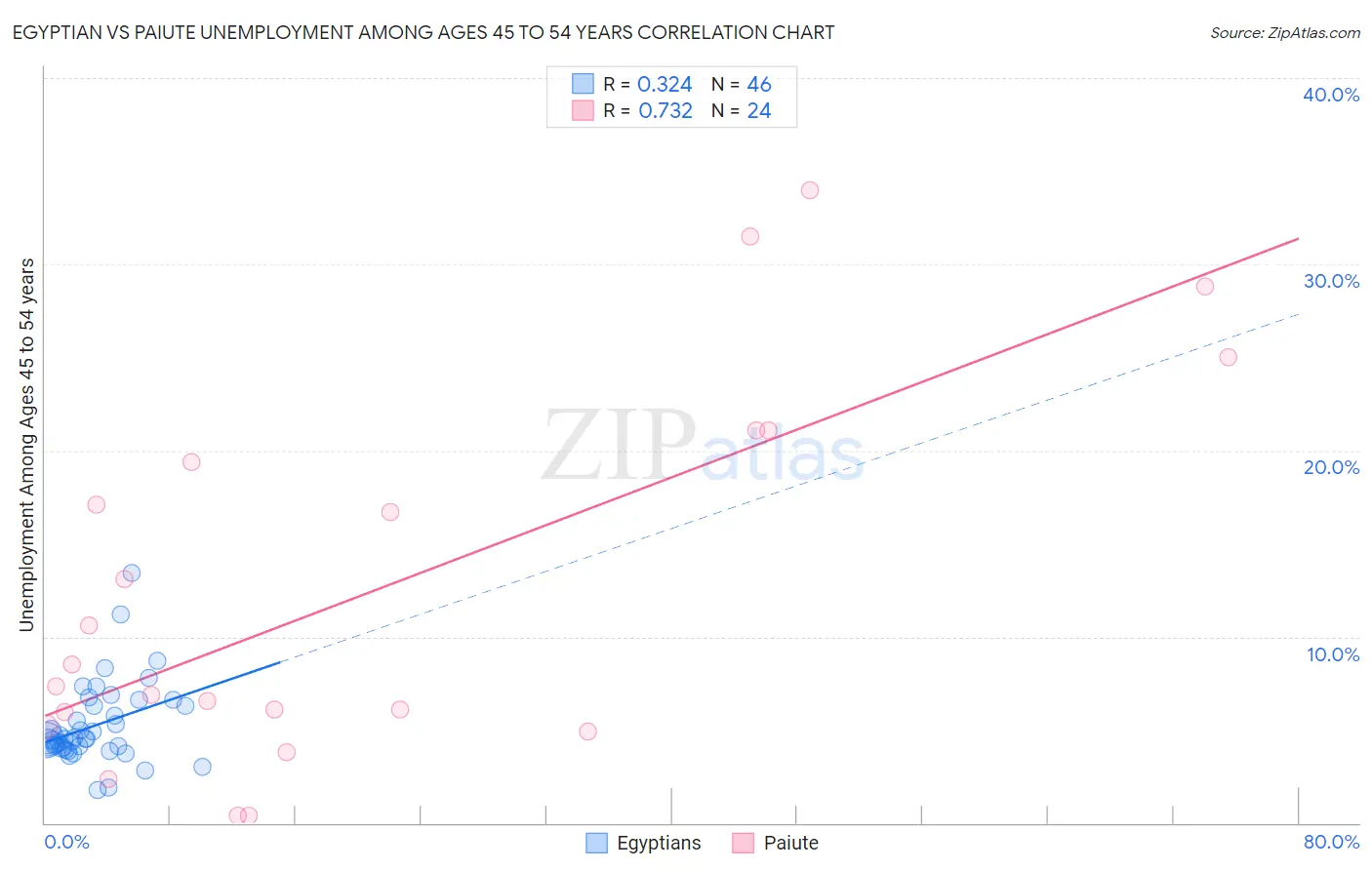 Egyptian vs Paiute Unemployment Among Ages 45 to 54 years
