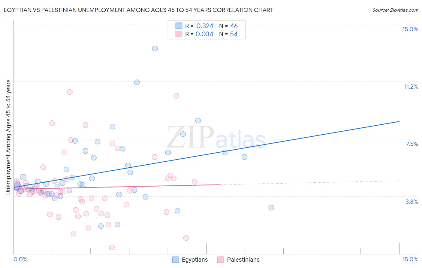Egyptian vs Palestinian Unemployment Among Ages 45 to 54 years