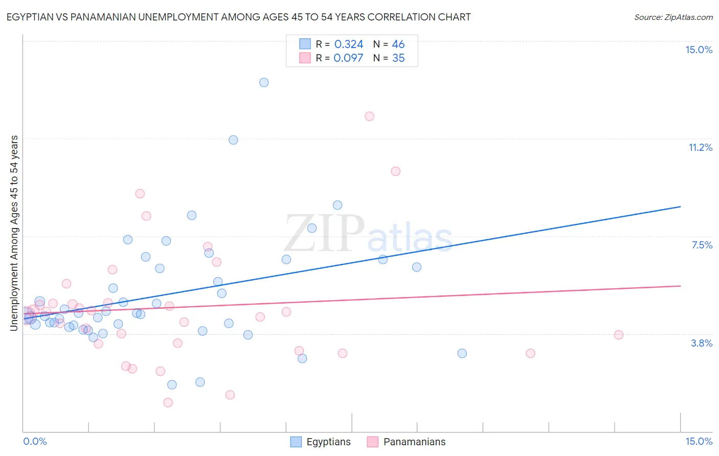 Egyptian vs Panamanian Unemployment Among Ages 45 to 54 years