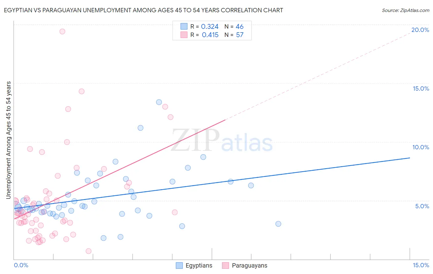 Egyptian vs Paraguayan Unemployment Among Ages 45 to 54 years