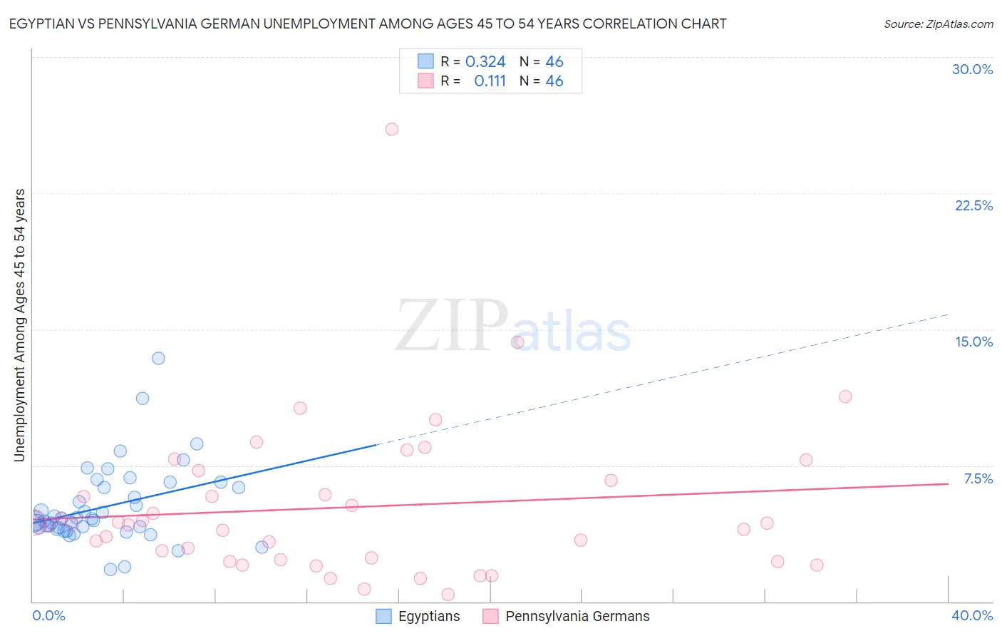Egyptian vs Pennsylvania German Unemployment Among Ages 45 to 54 years