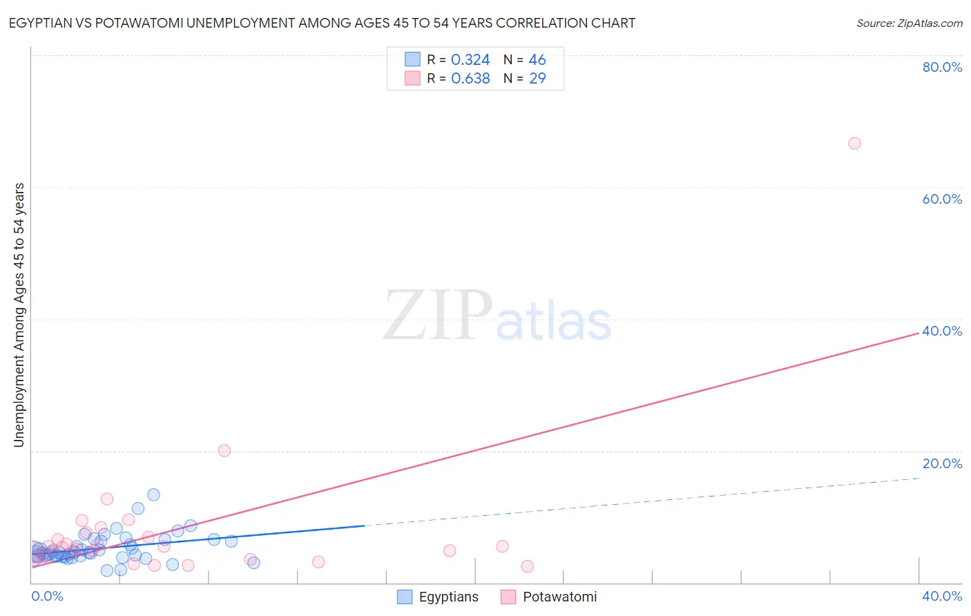 Egyptian vs Potawatomi Unemployment Among Ages 45 to 54 years