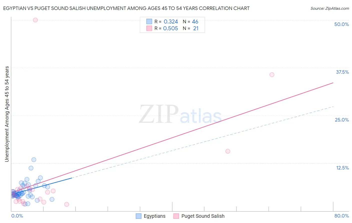 Egyptian vs Puget Sound Salish Unemployment Among Ages 45 to 54 years