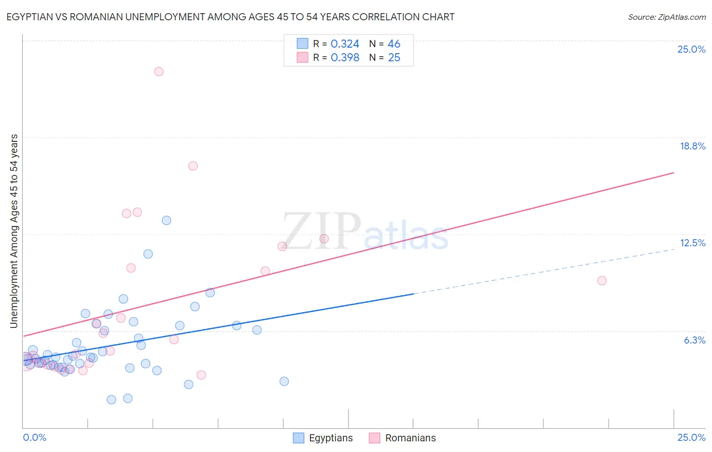 Egyptian vs Romanian Unemployment Among Ages 45 to 54 years