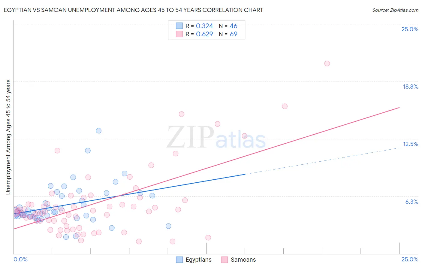 Egyptian vs Samoan Unemployment Among Ages 45 to 54 years