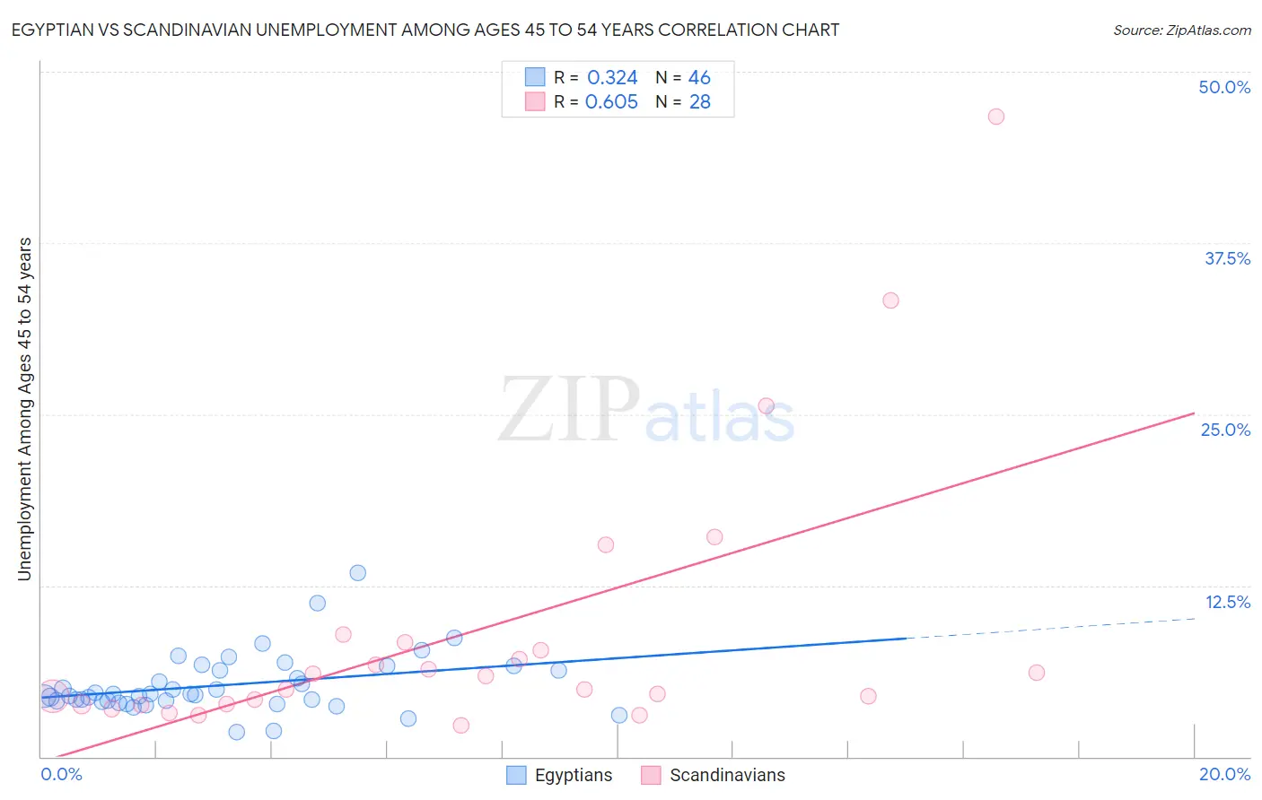 Egyptian vs Scandinavian Unemployment Among Ages 45 to 54 years
