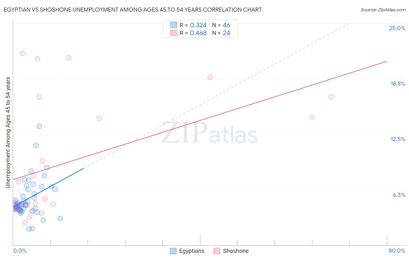 Egyptian vs Shoshone Unemployment Among Ages 45 to 54 years