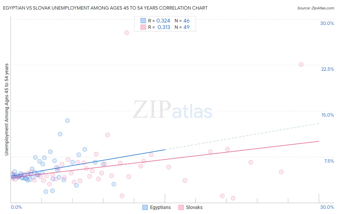 Egyptian vs Slovak Unemployment Among Ages 45 to 54 years