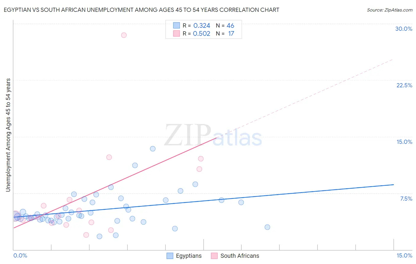 Egyptian vs South African Unemployment Among Ages 45 to 54 years